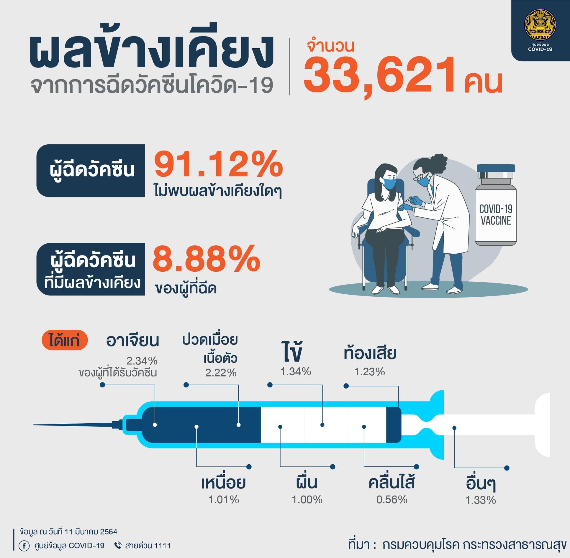 ผลข้างเคียงจากการฉีดวัคซีนโควิด-19 จำนวน 33,621 คน