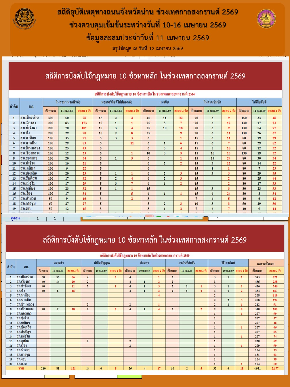 จังหวัดน่านวันที่ 2 ช่วงควบคุมเข้มข้น บังคับใช้กฎหมายอย่างเข้มข้น 10 ข้อหาหลักดำเนินคดีแล้ว 2,177 ราย