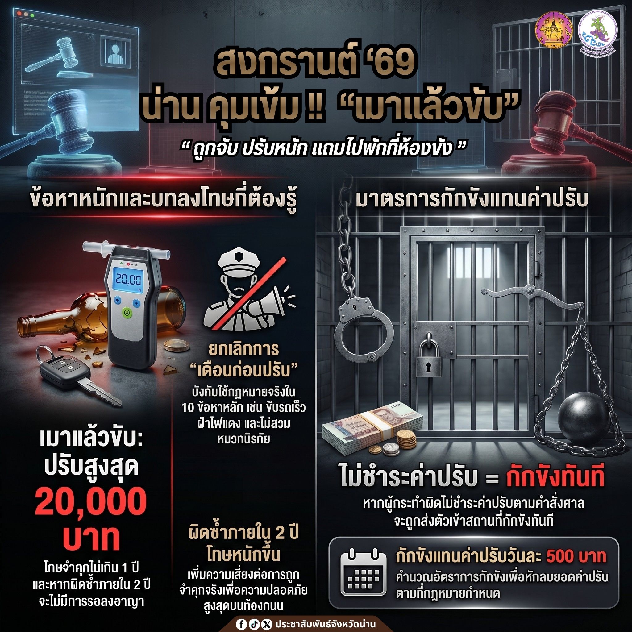 น่านผ่านวันที่ 2 ช่วงควบคุมเข้มข้น เมา เสพแล้วขับศาลสั่งกักขังแล้ว 3 ราย และคุมประพฤติอีก 52 ราย